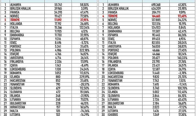 Avrupa'nın elektrikli otomobilde en hızlı büyüyen pazarı Türkiye oldu