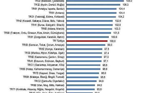 Aydın-Denizli-Muğla Bölgesi, Türkiye ortalamasına göre daha pahalı