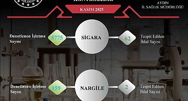 Aydın'da 5 bin 934 işletmeye tütün denetimi