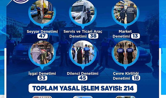 Büyükşehir Zabıta Teşkilatı kasım ayı denetimlerinde 214 yasal işlem uyguladı