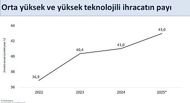 Cumhurbaşkanı Yardımcısı Yılmaz: "Küresel ticarette artan korumacılık eğilimlerine ve zayıf dış talep şartlarına rağmen Türkiye'nin ihracatındaki yükseliş eğilimi sürüyor"