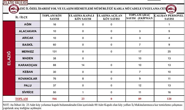 Elazığ'da 23 köy yolu kapandı