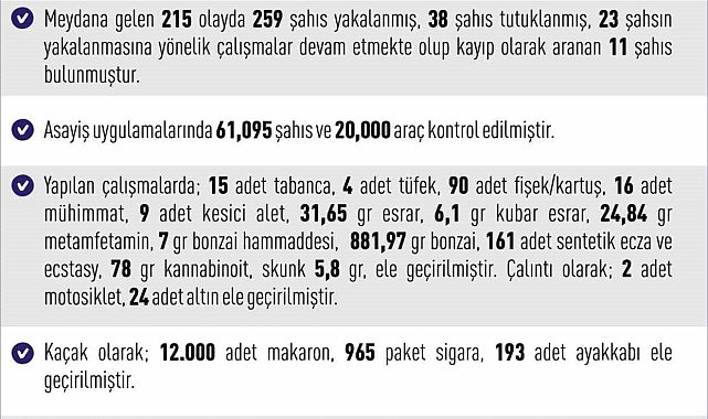 Elazığ'da meydana gelen 215 olayda 259 şahıs yakalandı