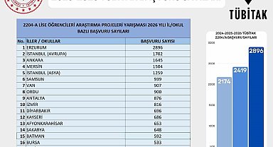 Erzurum, TÜBİTAK proje başvurularında Türkiye birincisi oldu