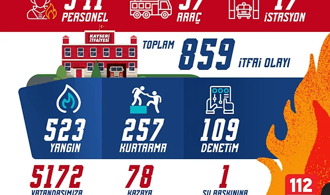 Kayseri itfaiyesinden olağanüstü mesai