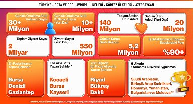 Trendyol, 15 ülkede kasım kampanyalarını tamamladı