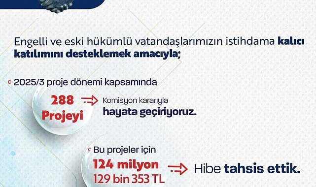 Bakan Işıkhan: "Engelli ve eski hükümlü vatandaşlarımızın istihdamını artırmak için 2025 yılının 3'üncü döneminde 288 projeye destek olduk"
