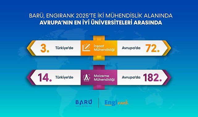 BARÜ, mühendislikte Avrupa'nın en iyi üniversiteleri arasında yer aldı