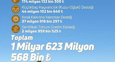 Çiftçilere 1 milyar 623 milyon lira tarımsal destek ödemesi yapıldı