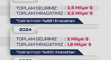 Dünya SİHA ihracat pazarının lideri 2025'te de Baykar oldu