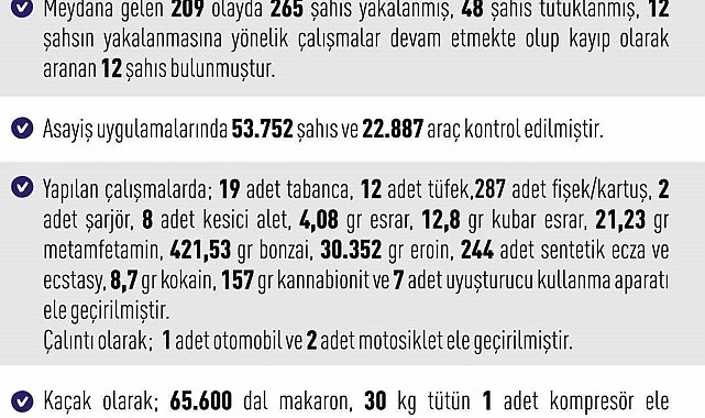 Elazığ'da asayiş uygulamaları: 209 olayda 265 şahıs yakalandı