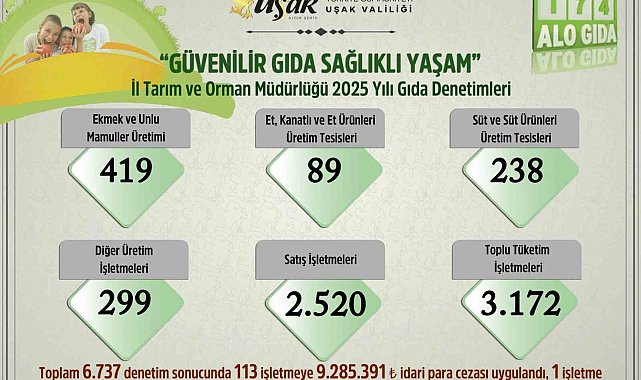 Uşak'ta 2025 yılında 6 bin 737 gıda denetimi yapıldı