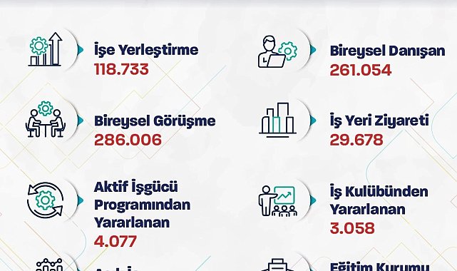 Bakan Işıkhan: "Bu yılın ilk ayında; 120 bine yakın işe yerleştirmeye aracılık ettik"