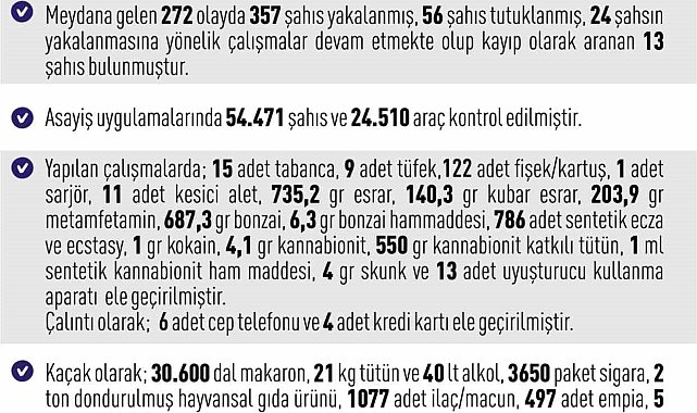 Elazığ'da asayiş uygulamaları: 272 olayda 357 şahıs yakalandı
