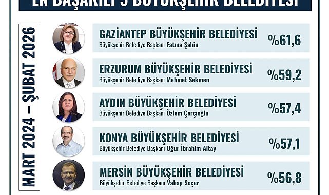 Fatma Şahin, en başarılı büyükşehir belediye başkanı