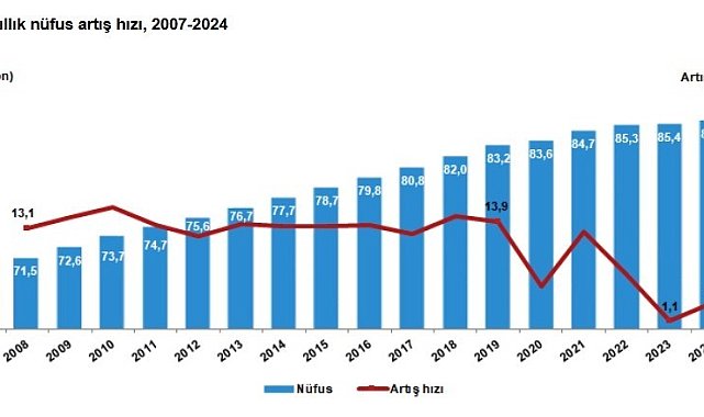 Tuzla İstanbul'un en hızlı büyüyen ilçesi oldu