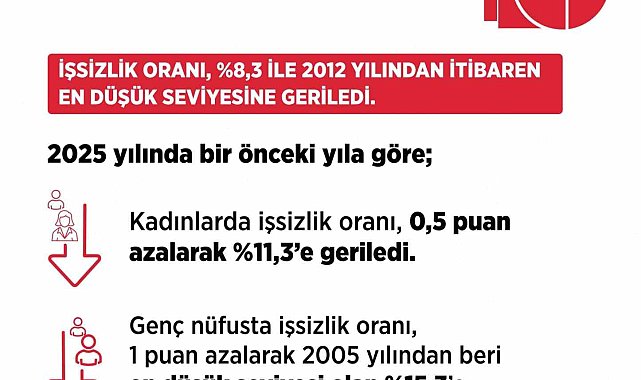 Bakan Işıkhan: "İşsiz sayısı, 2025 yılında bir önceki yıla göre 147 bin kişi azaldı"