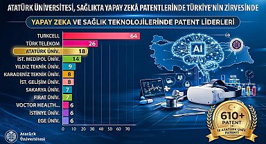 Sağlıkta Türkiye yüzyılı vizyonuna önemli katkı: Atatürk Üniversitesi, Sağlıkta Yapay Zekâ Patentlerinde Türkiye'nin zirvesinde