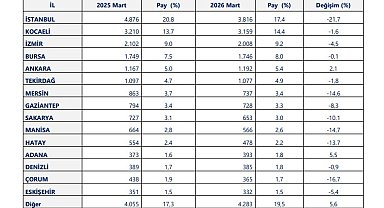 40 ilde ihracat arttı, 14 ilde 1 milyar doları aştı