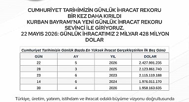 Bakan Bolat: "Cumhuriyet tarihimizin günlük ihracat rekoru bir kez daha yenilenmiştir"