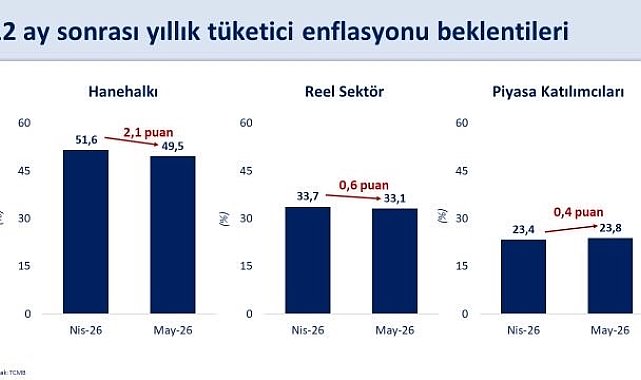 Bakan Şimşek: "Enflasyon beklentileri mayısta iyileşti"