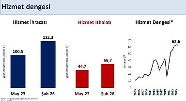 Bakan Şimşek: "Hizmet ticaret fazlası 63 milyar dolara ulaşarak, bu alandaki potansiyelimizi açıkça ortaya koymaktadır"