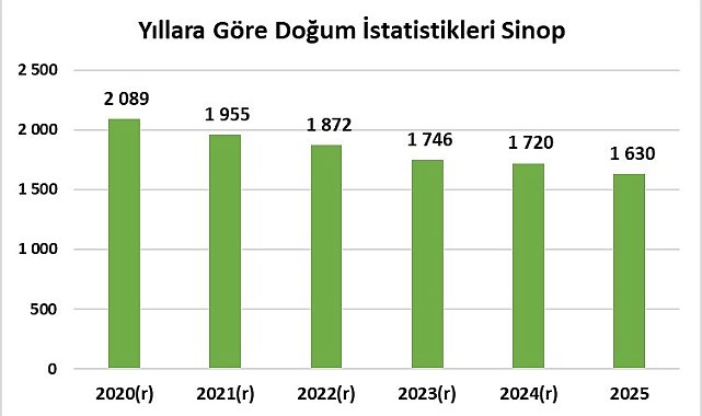Sinop, kaba doğum hızında Türkiye'nin en düşük 4'üncü ili oldu
