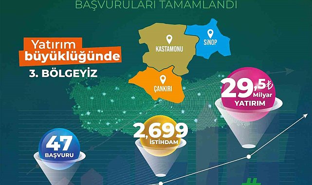 TR82 Bölgesi yerel kalkınma hamlesiyle Türkiye 3'üncüsü oldu