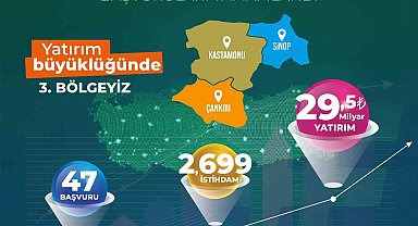 TR82 Bölgesi yerel kalkınma hamlesiyle Türkiye 3'üncüsü oldu