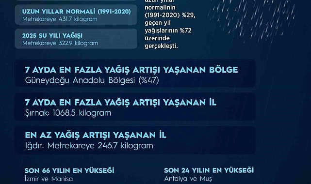 Yağışlar 7 aylık dönemde son 66 yılın en yüksek seviyesine ulaştı