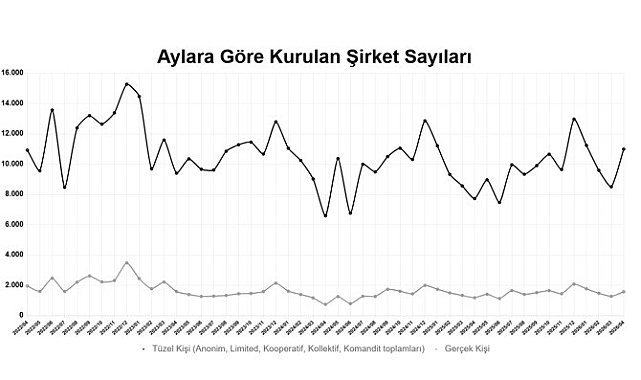 Yılın ilk 4 ayında kurulan şirket sayısı, geçen yılın aynı dönemine göre yüzde 10,1 arttı