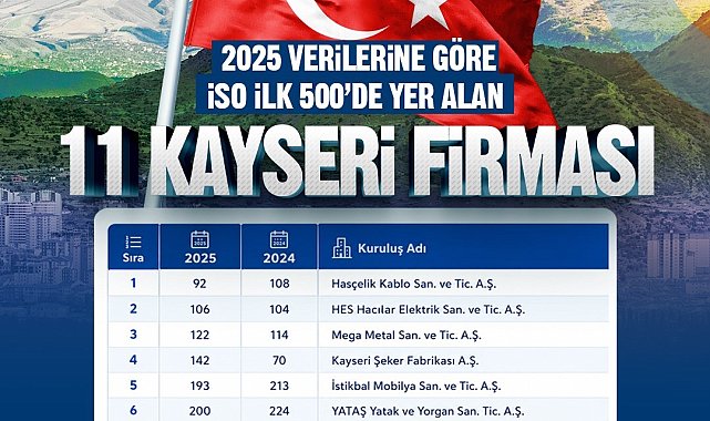 Başkan Büyükkılıç: "Kayseri'miz üretimiyle, ihracatıyla ve girişimci ruhuyla Türkiye ekonomisine güç vermeye devam ediyor"