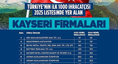 Başkan Büyükkılıç, TİM ilk 1000'e giren firmaları tebrik etti
