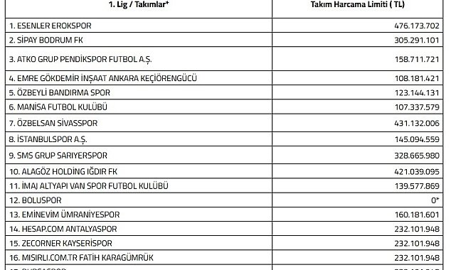 Kayserispor'a 232 milyon TL limit