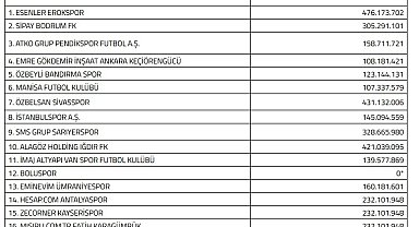 Kayserispor'a 232 milyon TL limit