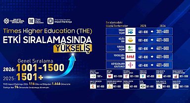 Malatya Turgut Özal Üniversitesi, THE etki sıralamasında yükselişte