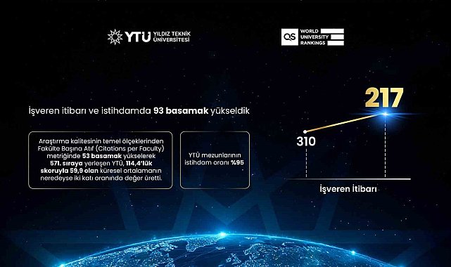 QS 2027 açıklandı: YTÜ dünyada 102 basamak yükseldi