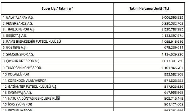Süper Lig'de 2026-2027 sezonu harcama limitleri açıklandı