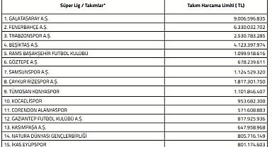 Süper Lig'de 2026-2027 sezonu harcama limitleri açıklandı