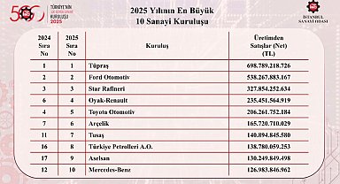 Türkiye'nin en büyük sanayi kuruluşları belli oldu