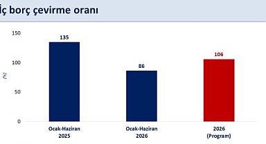 Bakan Şimşek: "Yılın ilk yarısında faiz dışı bütçe fazlası 521 milyar liraya ulaşırken, bütçe açığı geçen yılın ilk yarısına göre 38 milyar lira iyileşti"