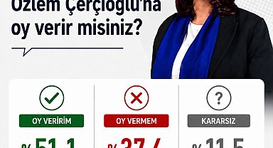 Başkan Çerçioğlu'na oy veririm diyenlerin yüzdesi 51.1 oldu
