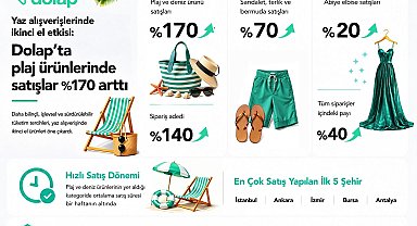 Dolap'ta plaj ürünlerinde satışlar yüzde 170 arttı