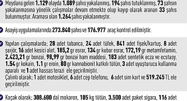 Elazığ'da asayiş uygulamaları: Bin 89 şahıs yakalandı