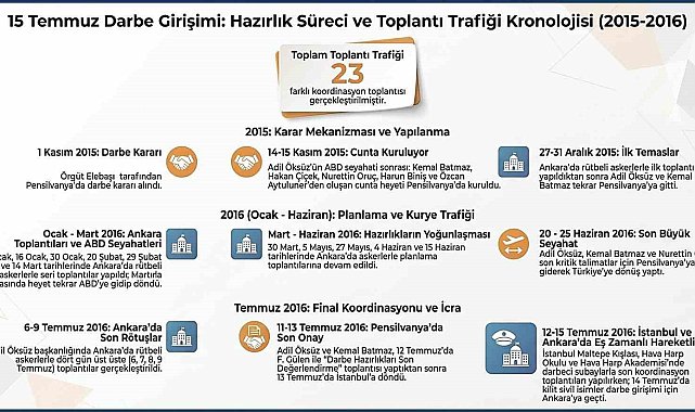 Güvenlik kaynakları, 15 Temmuz hain darbe girişimine ilişkin hazırlık sürecinin ve toplantı trafiğinin kronolojisini paylaştı