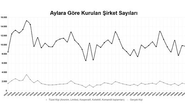 2026'nın ilk 7 ayında kurulan şirket sayısı yüzde 7,4 arttı