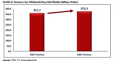 Bakan Bolat: "Temmuz ayında ihracatımız, 25 milyar 623 milyon dolar olarak gerçekleşmiştir"