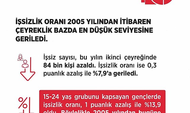 Bakan Işıkhan: "İşsizlik oranı yüzde 7,9 ile 2005 yılından itibaren çeyreklik bazda en düşük seviyesine geriledi"