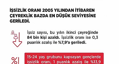 Bakan Işıkhan: "İşsizlik oranı yüzde 7,9 ile 2005 yılından itibaren çeyreklik bazda en düşük seviyesine geriledi"