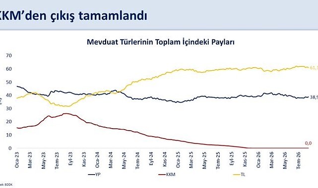 Bakan Şimşek: "KKM'den çıkış sürecini başarıyla tamamladık"
